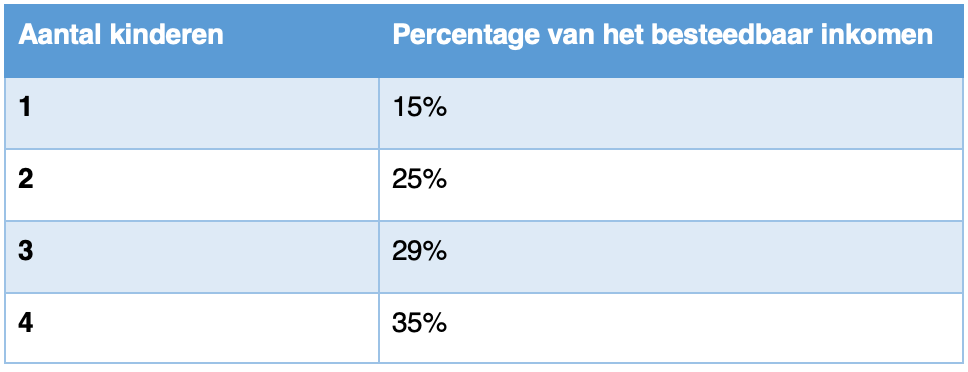 baby op komst dit doet het met je financien nu en later