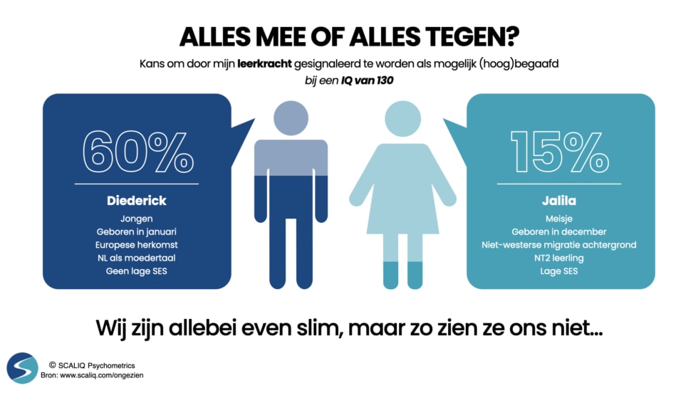Kom je uit een ‘7 vinkjes’ gezin en ben je zelf ook nog eens een jongen, dan is de kans dat je als hoogbegaafd kind (met een IQ van 130 of hoger) ook als zodanig gesignaleerd wordt door je leerkracht 60 procent. Maar ben je een hoogbegaafd meisje, bijvoorbeeld geboren in Turkije of Eritrea, spreek je de Nederlandse taal nog niet goed én groei je op in een kansarme omgeving, dan is die kans maar 15 procent. Scaliq