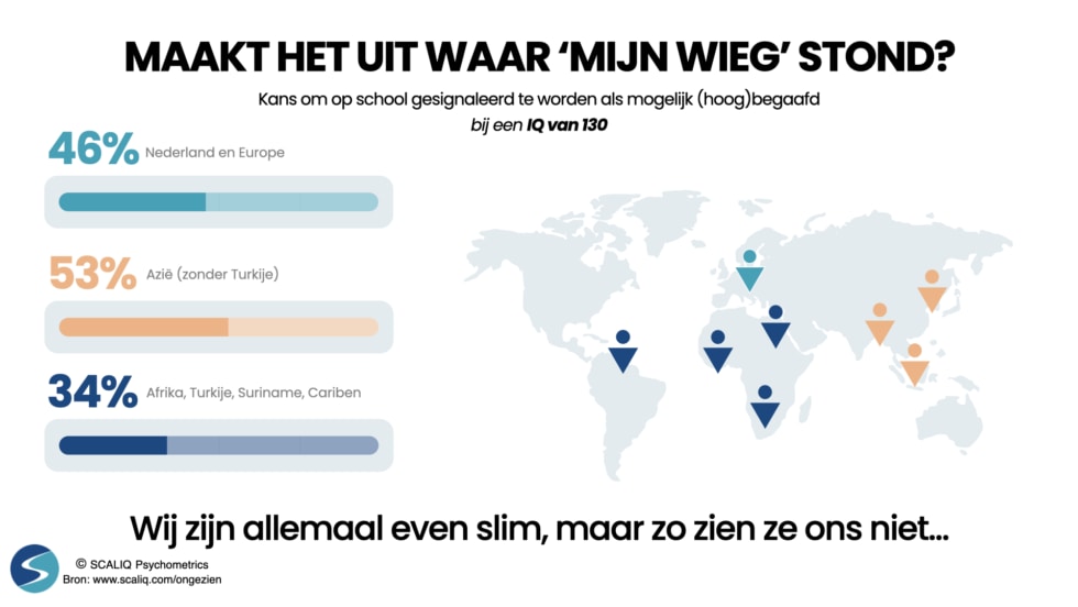 Over het algemeen gold dat kinderen met een Europese herkomst vaker gesignaleerd werden dan kinderen met een niet-westerse herkomst. Ook dit weer bij een gelijk IQ. Scaliq