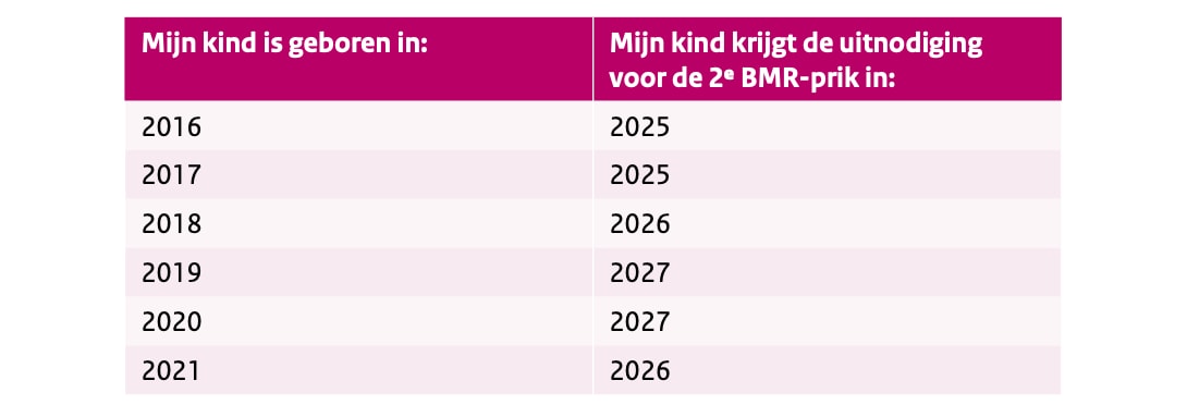 dit moet je weten over de wijzigingen van de bmr prik en andere vaccinaties in 2025
